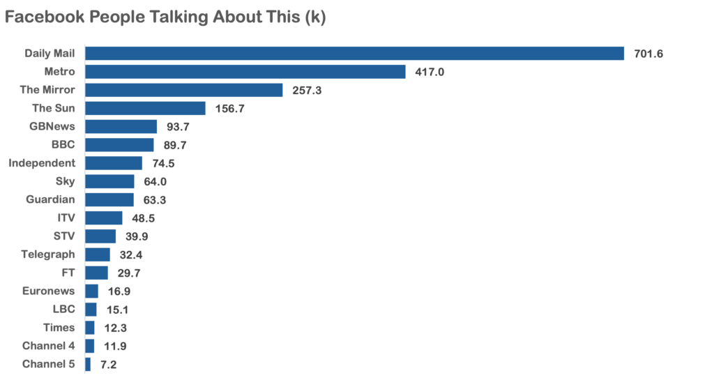 Digital News performance on Facebook