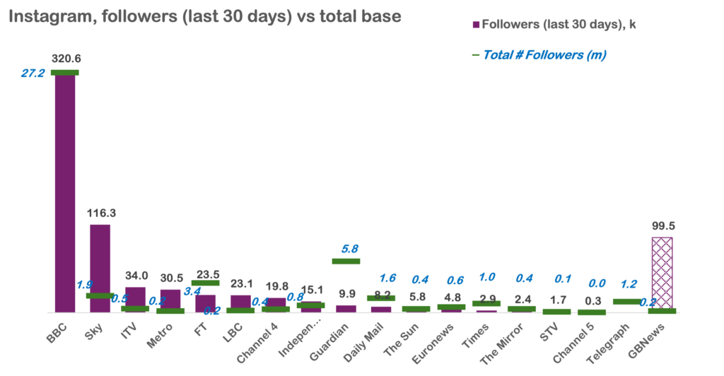 Digital News performance on Instagram