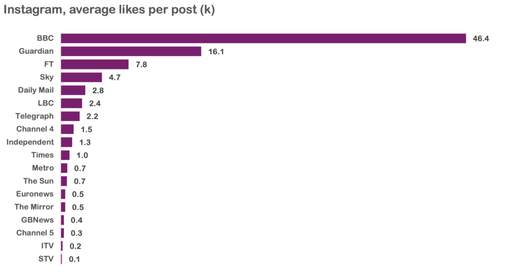 Digital News performance on Instagram