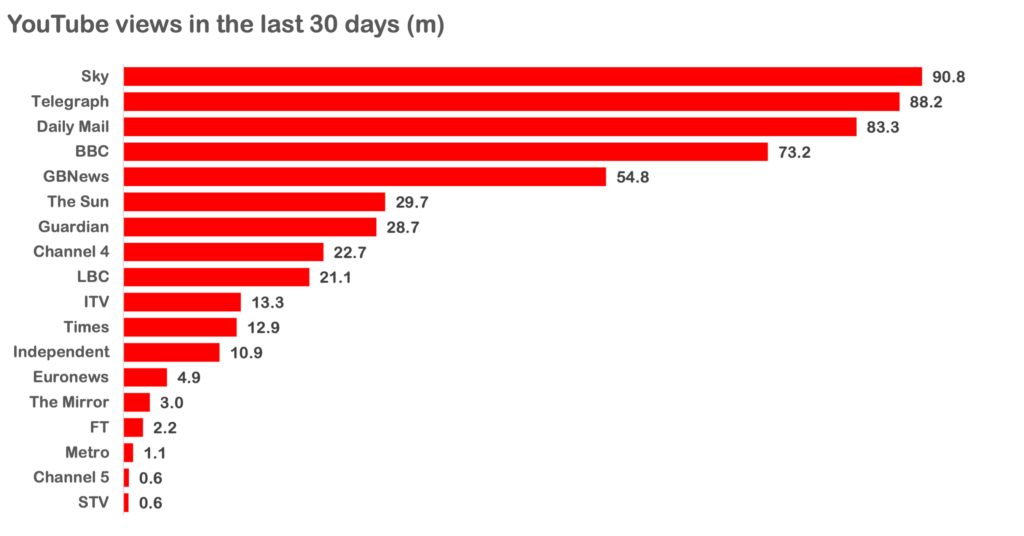 Digital News performance on YouTube