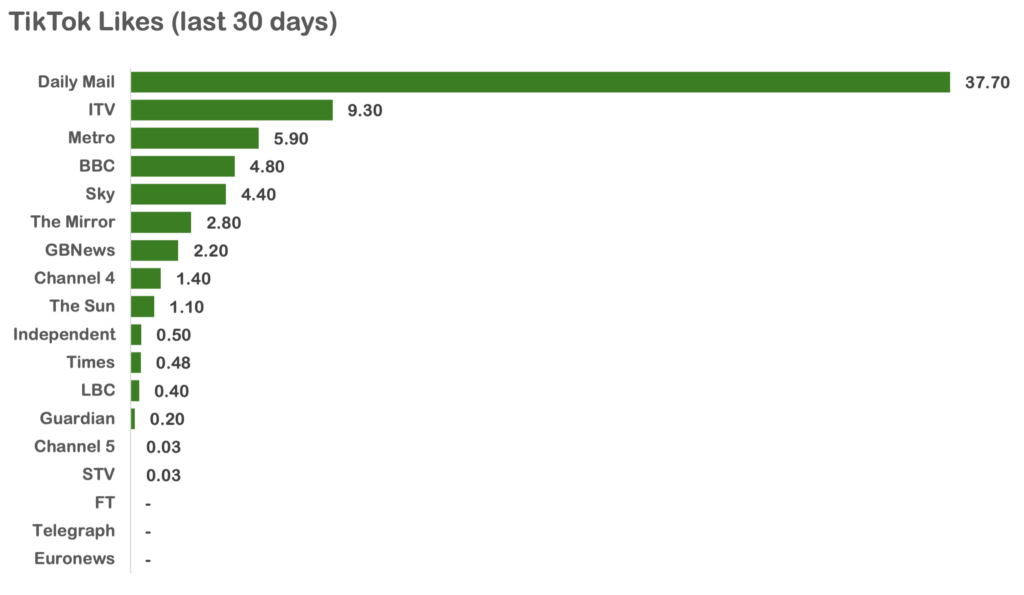 Digital News Performance on Tik Tok