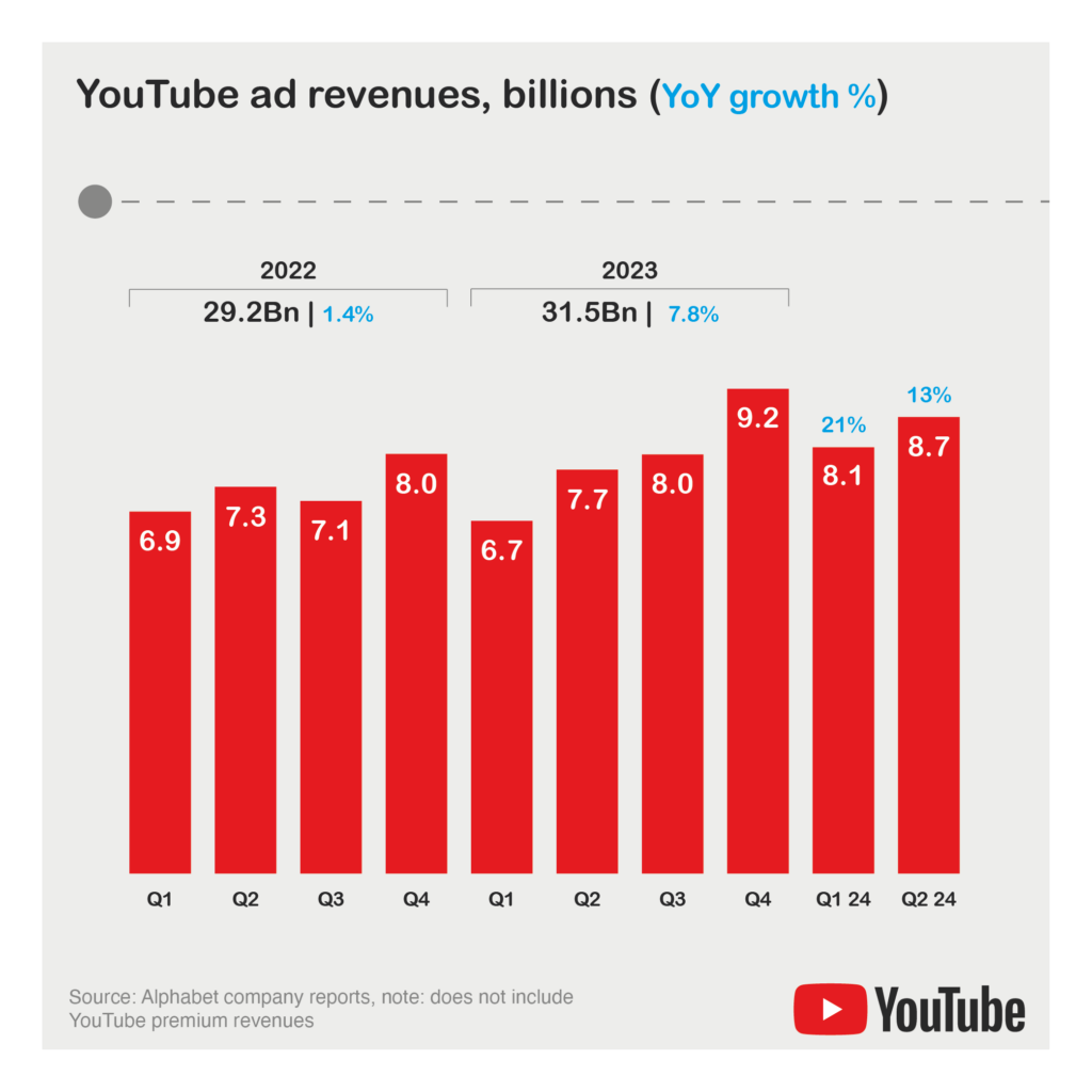 YouTube Advertising Revenues by quarter