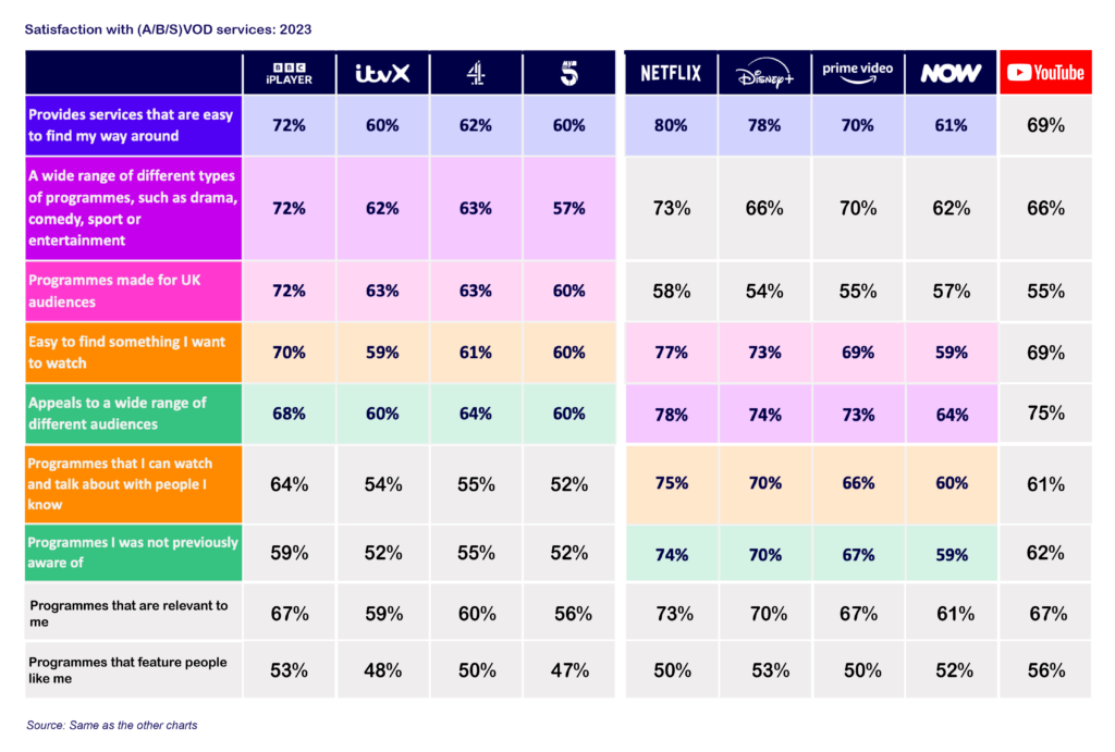 Ofcom analysis of satisfaction of Video On Demand (VOD) services